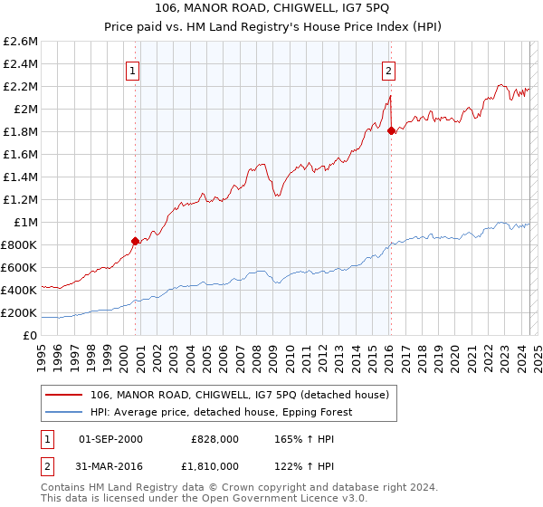 106, MANOR ROAD, CHIGWELL, IG7 5PQ: Price paid vs HM Land Registry's House Price Index