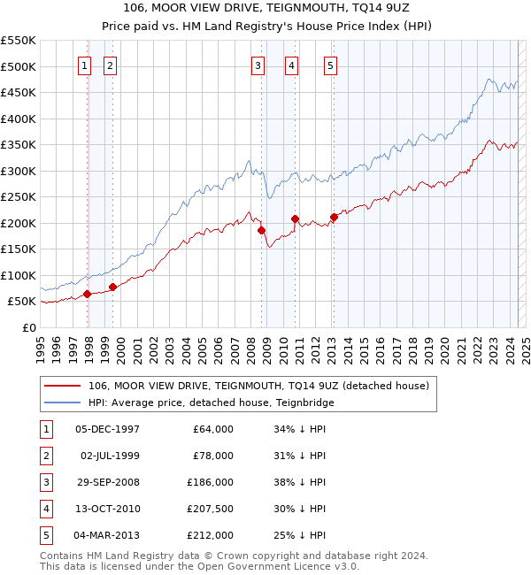 106, MOOR VIEW DRIVE, TEIGNMOUTH, TQ14 9UZ: Price paid vs HM Land Registry's House Price Index