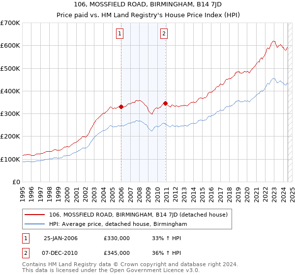 106, MOSSFIELD ROAD, BIRMINGHAM, B14 7JD: Price paid vs HM Land Registry's House Price Index