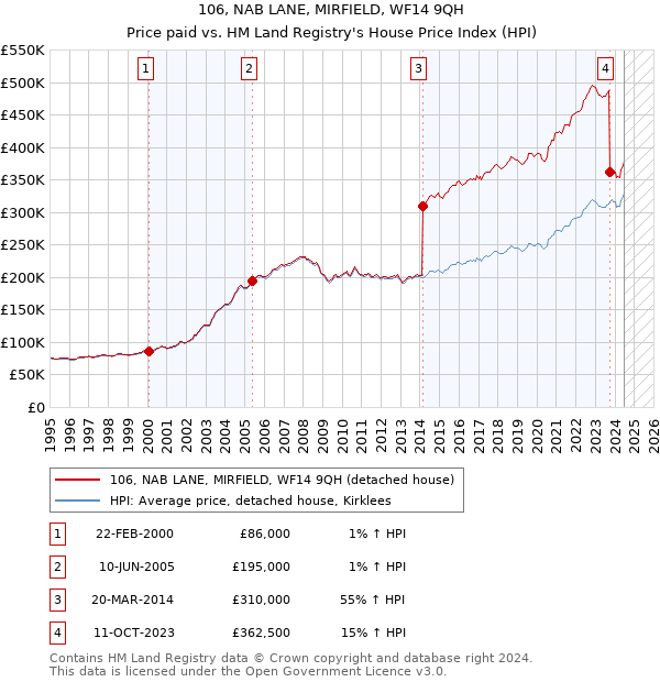 106, NAB LANE, MIRFIELD, WF14 9QH: Price paid vs HM Land Registry's House Price Index