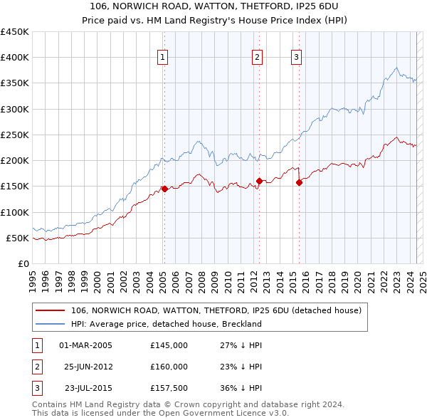 106, NORWICH ROAD, WATTON, THETFORD, IP25 6DU: Price paid vs HM Land Registry's House Price Index