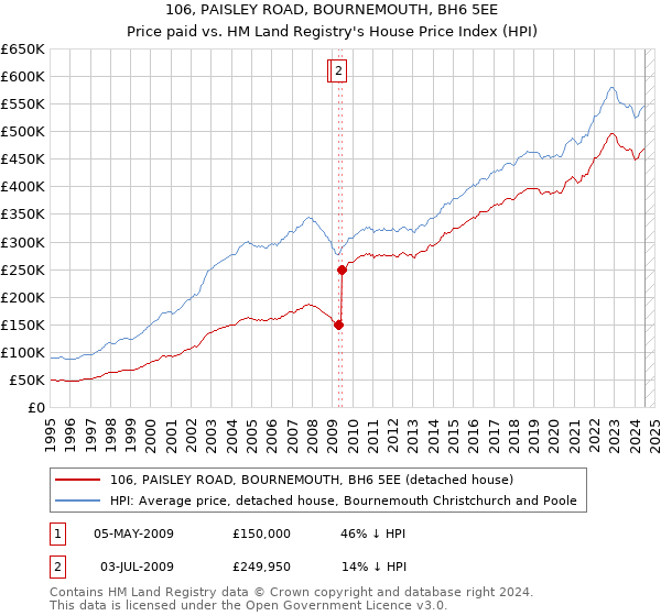 106, PAISLEY ROAD, BOURNEMOUTH, BH6 5EE: Price paid vs HM Land Registry's House Price Index