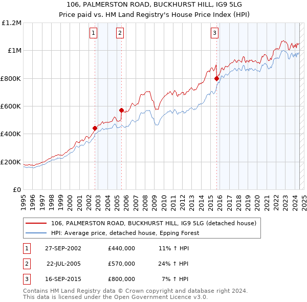 106, PALMERSTON ROAD, BUCKHURST HILL, IG9 5LG: Price paid vs HM Land Registry's House Price Index