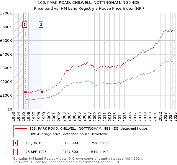 106, PARK ROAD, CHILWELL, NOTTINGHAM, NG9 4DE: Price paid vs HM Land Registry's House Price Index