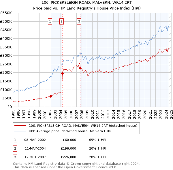 106, PICKERSLEIGH ROAD, MALVERN, WR14 2RT: Price paid vs HM Land Registry's House Price Index