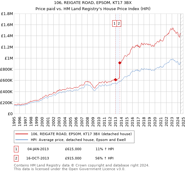 106, REIGATE ROAD, EPSOM, KT17 3BX: Price paid vs HM Land Registry's House Price Index