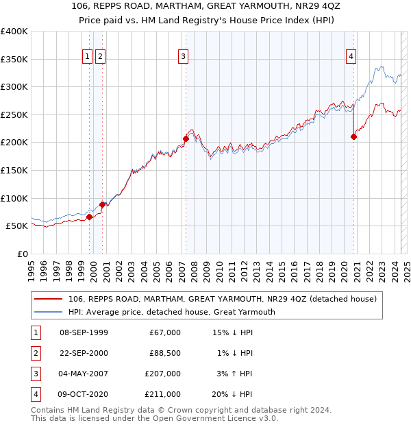 106, REPPS ROAD, MARTHAM, GREAT YARMOUTH, NR29 4QZ: Price paid vs HM Land Registry's House Price Index