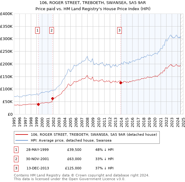 106, ROGER STREET, TREBOETH, SWANSEA, SA5 9AR: Price paid vs HM Land Registry's House Price Index