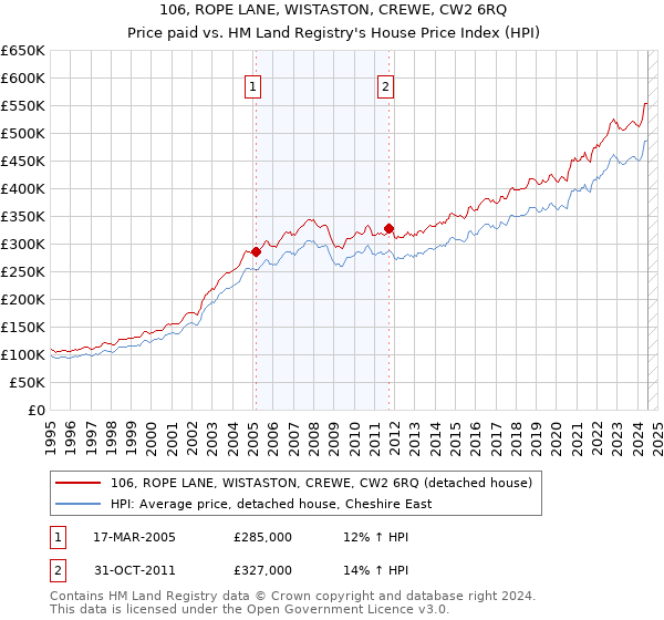 106, ROPE LANE, WISTASTON, CREWE, CW2 6RQ: Price paid vs HM Land Registry's House Price Index