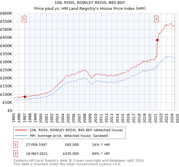 106, ROSS, ROWLEY REGIS, B65 8DY: Price paid vs HM Land Registry's House Price Index