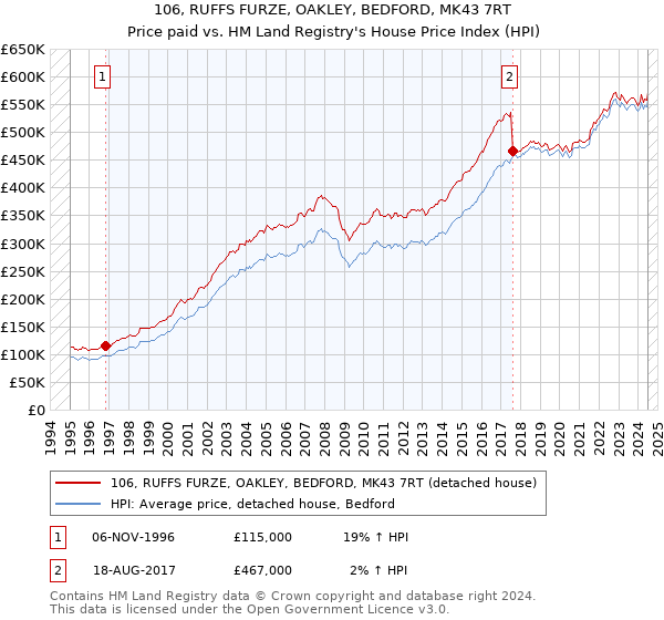 106, RUFFS FURZE, OAKLEY, BEDFORD, MK43 7RT: Price paid vs HM Land Registry's House Price Index