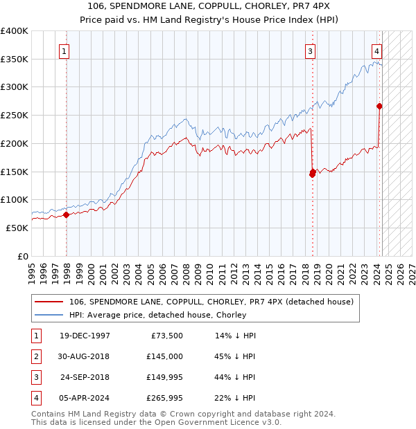 106, SPENDMORE LANE, COPPULL, CHORLEY, PR7 4PX: Price paid vs HM Land Registry's House Price Index