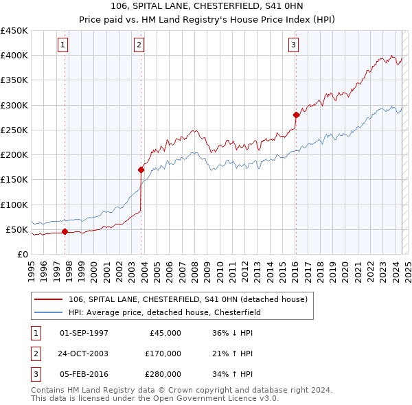 106, SPITAL LANE, CHESTERFIELD, S41 0HN: Price paid vs HM Land Registry's House Price Index