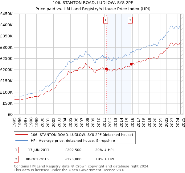 106, STANTON ROAD, LUDLOW, SY8 2PF: Price paid vs HM Land Registry's House Price Index