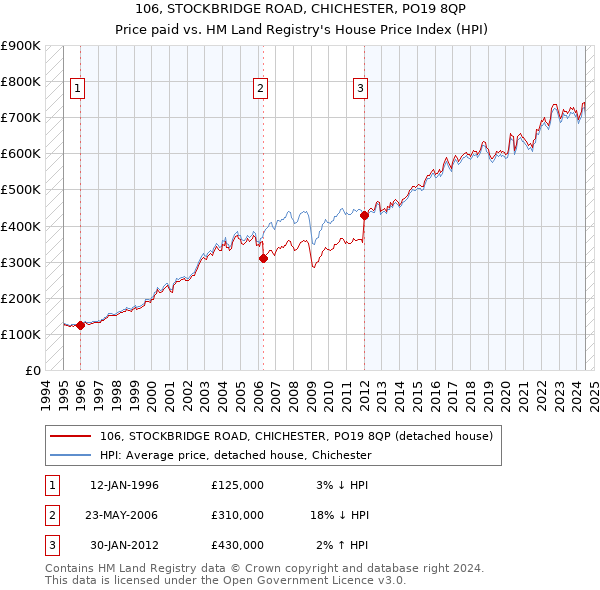 106, STOCKBRIDGE ROAD, CHICHESTER, PO19 8QP: Price paid vs HM Land Registry's House Price Index