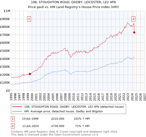 106, STOUGHTON ROAD, OADBY, LEICESTER, LE2 4FN: Price paid vs HM Land Registry's House Price Index