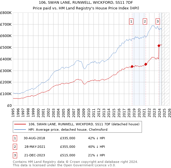 106, SWAN LANE, RUNWELL, WICKFORD, SS11 7DF: Price paid vs HM Land Registry's House Price Index