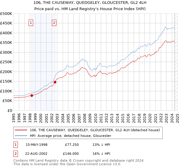 106, THE CAUSEWAY, QUEDGELEY, GLOUCESTER, GL2 4LH: Price paid vs HM Land Registry's House Price Index