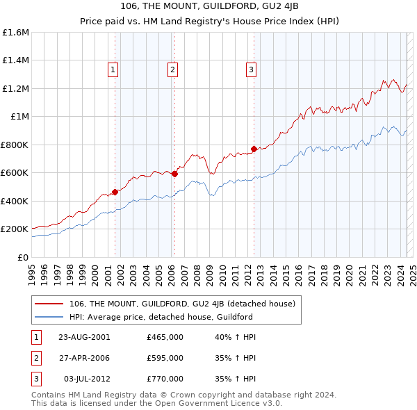 106, THE MOUNT, GUILDFORD, GU2 4JB: Price paid vs HM Land Registry's House Price Index