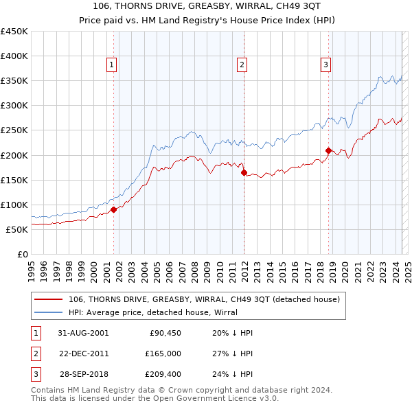 106, THORNS DRIVE, GREASBY, WIRRAL, CH49 3QT: Price paid vs HM Land Registry's House Price Index