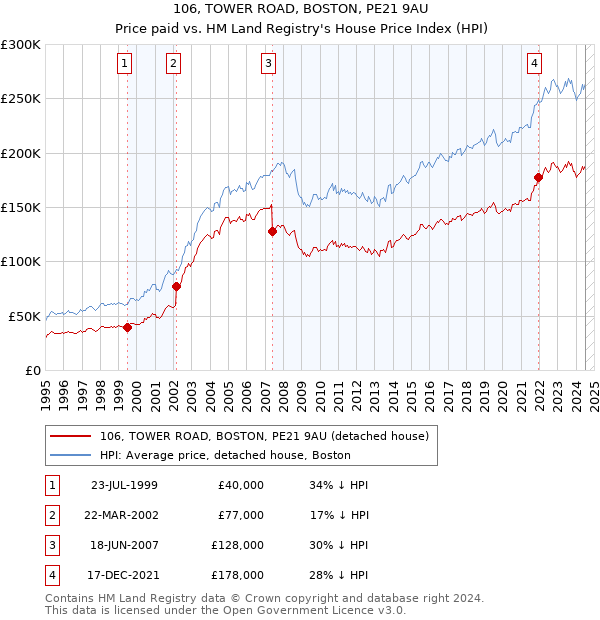 106, TOWER ROAD, BOSTON, PE21 9AU: Price paid vs HM Land Registry's House Price Index