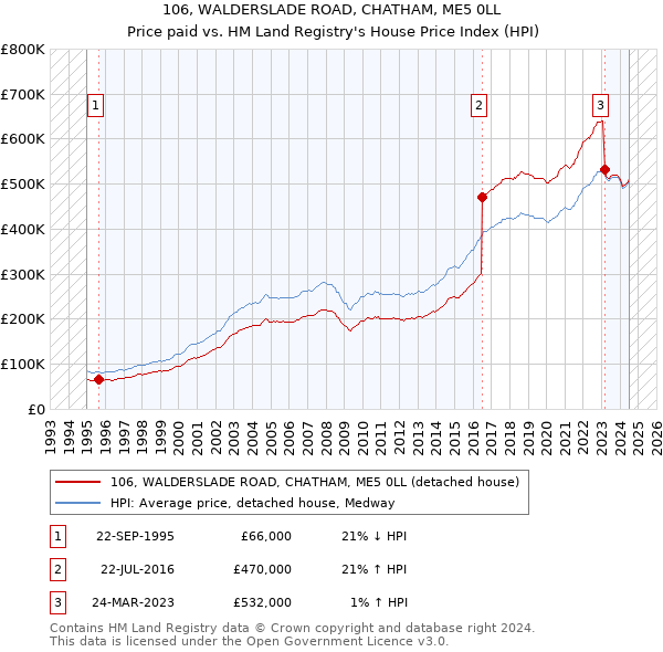 106, WALDERSLADE ROAD, CHATHAM, ME5 0LL: Price paid vs HM Land Registry's House Price Index