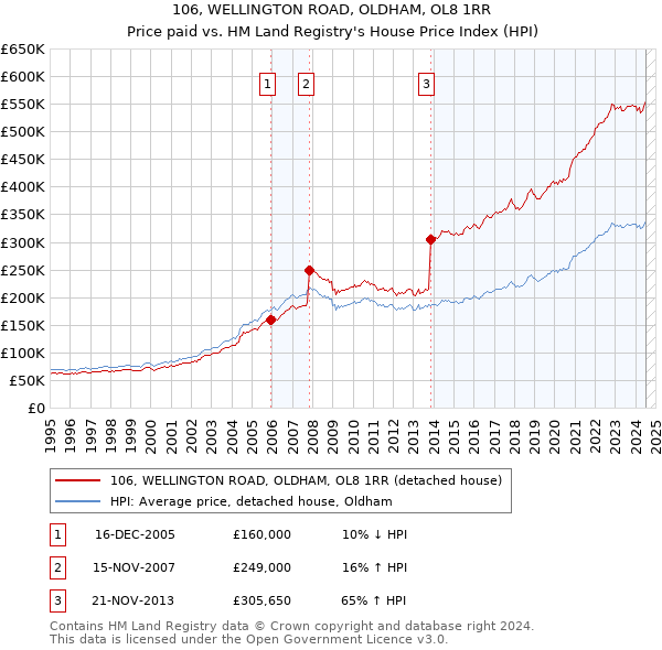 106, WELLINGTON ROAD, OLDHAM, OL8 1RR: Price paid vs HM Land Registry's House Price Index