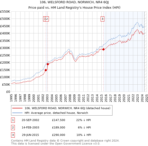 106, WELSFORD ROAD, NORWICH, NR4 6QJ: Price paid vs HM Land Registry's House Price Index