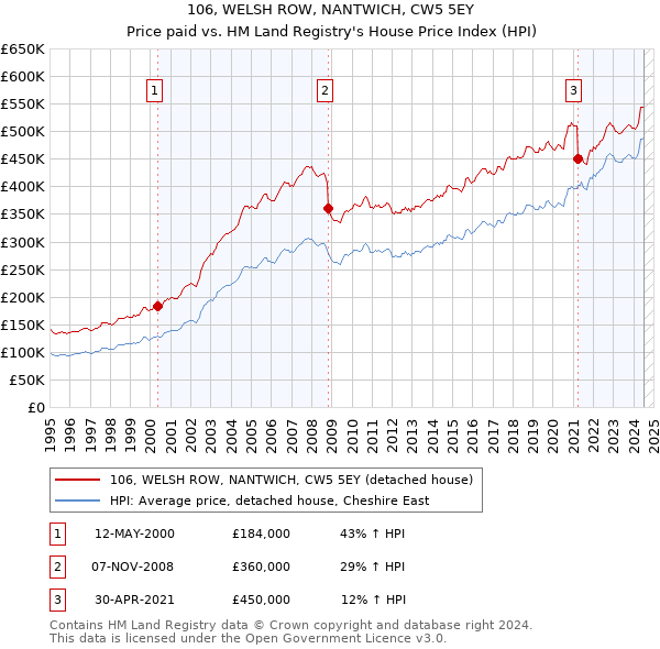 106, WELSH ROW, NANTWICH, CW5 5EY: Price paid vs HM Land Registry's House Price Index