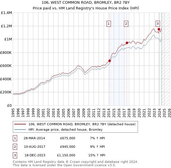 106, WEST COMMON ROAD, BROMLEY, BR2 7BY: Price paid vs HM Land Registry's House Price Index