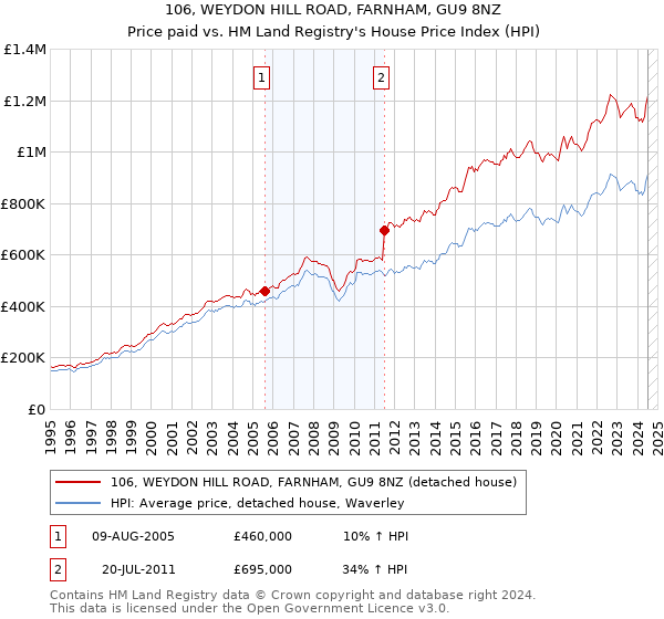 106, WEYDON HILL ROAD, FARNHAM, GU9 8NZ: Price paid vs HM Land Registry's House Price Index