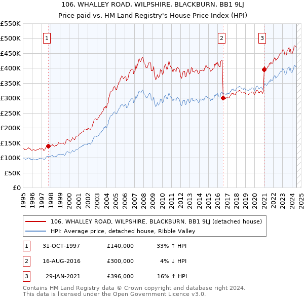 106, WHALLEY ROAD, WILPSHIRE, BLACKBURN, BB1 9LJ: Price paid vs HM Land Registry's House Price Index