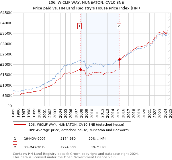 106, WICLIF WAY, NUNEATON, CV10 8NE: Price paid vs HM Land Registry's House Price Index