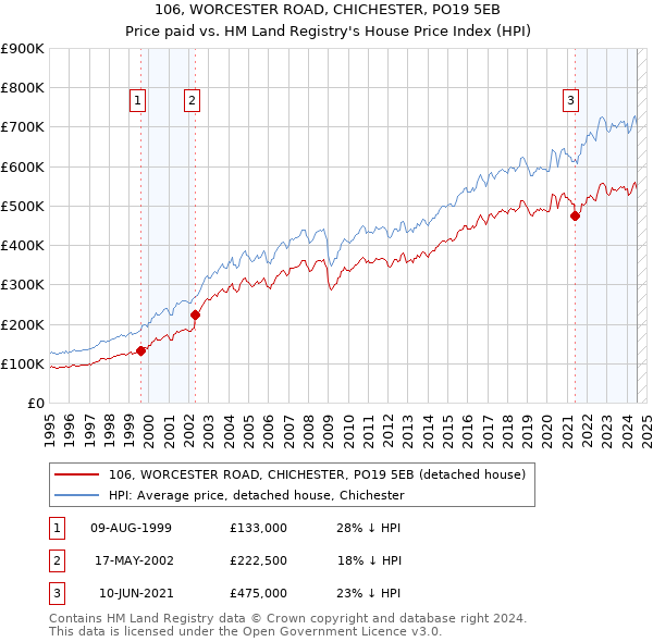 106, WORCESTER ROAD, CHICHESTER, PO19 5EB: Price paid vs HM Land Registry's House Price Index