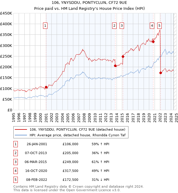 106, YNYSDDU, PONTYCLUN, CF72 9UE: Price paid vs HM Land Registry's House Price Index