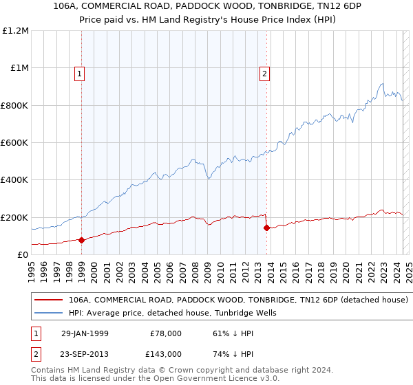 106A, COMMERCIAL ROAD, PADDOCK WOOD, TONBRIDGE, TN12 6DP: Price paid vs HM Land Registry's House Price Index