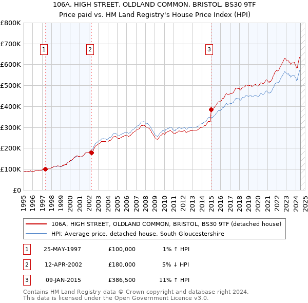 106A, HIGH STREET, OLDLAND COMMON, BRISTOL, BS30 9TF: Price paid vs HM Land Registry's House Price Index