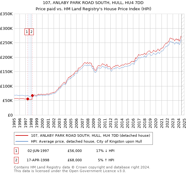 107, ANLABY PARK ROAD SOUTH, HULL, HU4 7DD: Price paid vs HM Land Registry's House Price Index