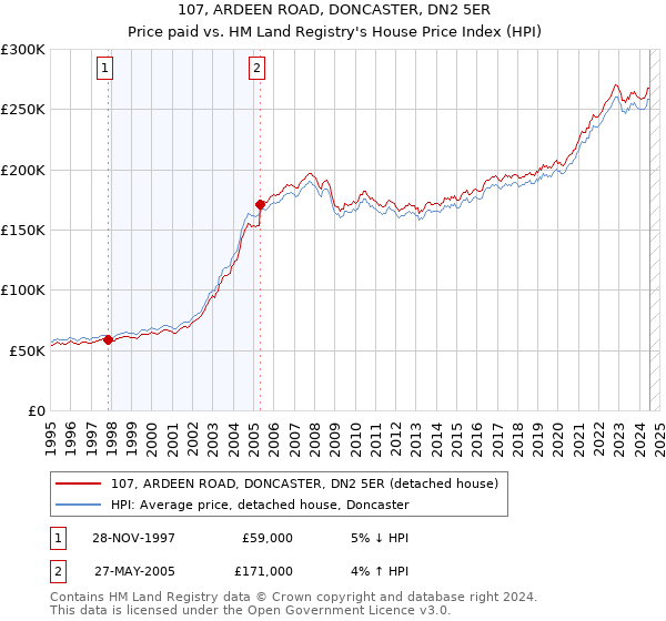 107, ARDEEN ROAD, DONCASTER, DN2 5ER: Price paid vs HM Land Registry's House Price Index