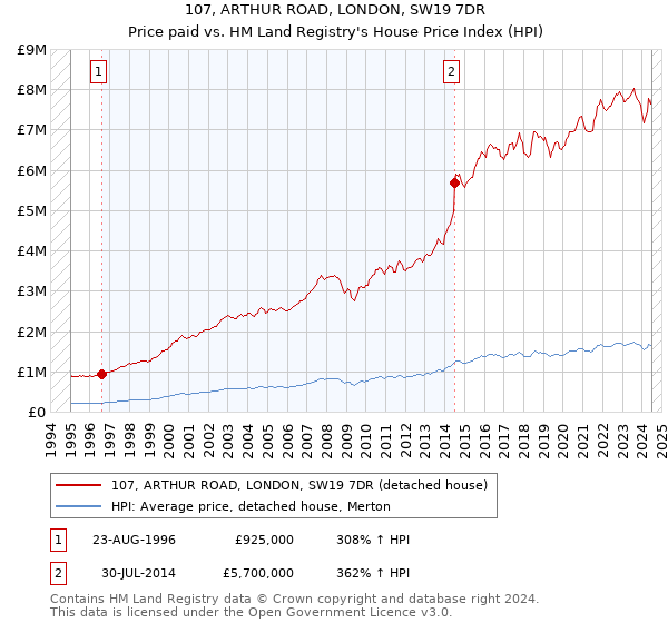 107, ARTHUR ROAD, LONDON, SW19 7DR: Price paid vs HM Land Registry's House Price Index