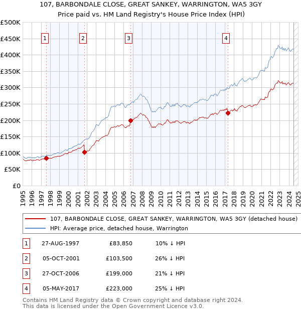 107, BARBONDALE CLOSE, GREAT SANKEY, WARRINGTON, WA5 3GY: Price paid vs HM Land Registry's House Price Index