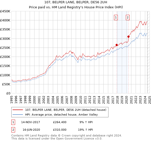 107, BELPER LANE, BELPER, DE56 2UH: Price paid vs HM Land Registry's House Price Index