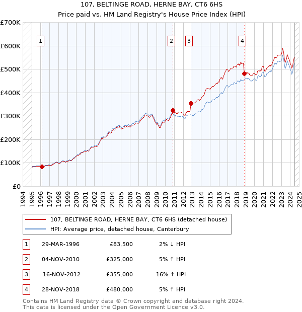 107, BELTINGE ROAD, HERNE BAY, CT6 6HS: Price paid vs HM Land Registry's House Price Index