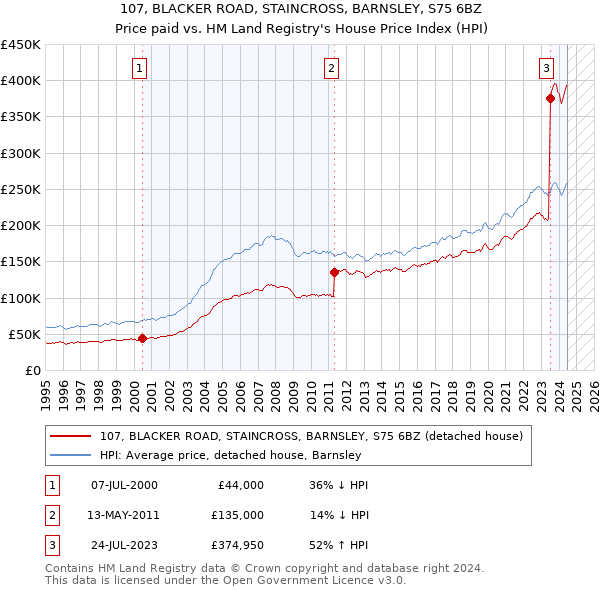 107, BLACKER ROAD, STAINCROSS, BARNSLEY, S75 6BZ: Price paid vs HM Land Registry's House Price Index