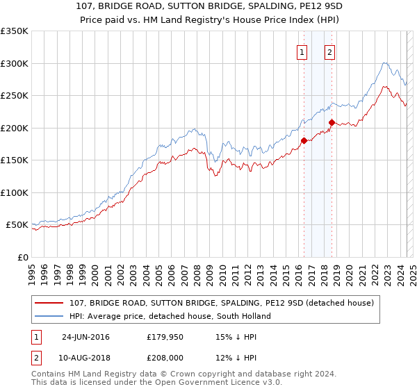 107, BRIDGE ROAD, SUTTON BRIDGE, SPALDING, PE12 9SD: Price paid vs HM Land Registry's House Price Index