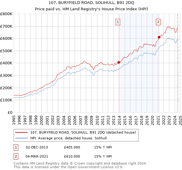 107, BURYFIELD ROAD, SOLIHULL, B91 2DQ: Price paid vs HM Land Registry's House Price Index