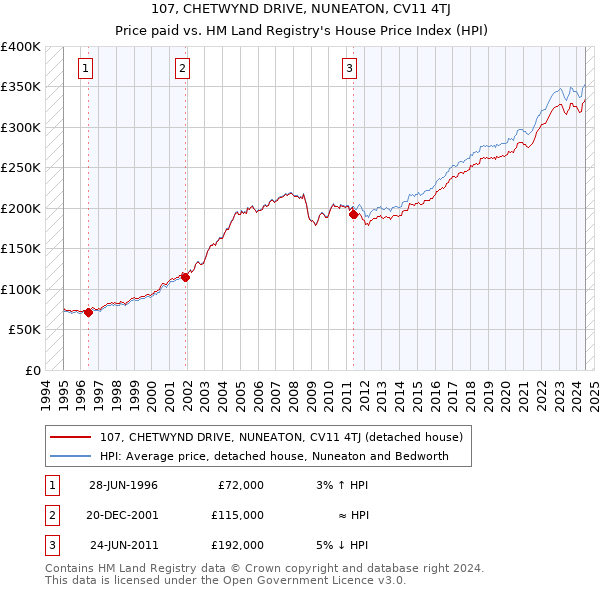 107, CHETWYND DRIVE, NUNEATON, CV11 4TJ: Price paid vs HM Land Registry's House Price Index