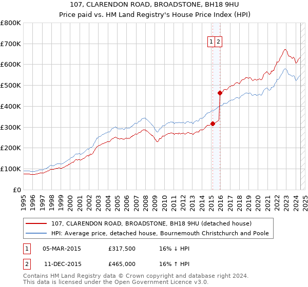 107, CLARENDON ROAD, BROADSTONE, BH18 9HU: Price paid vs HM Land Registry's House Price Index