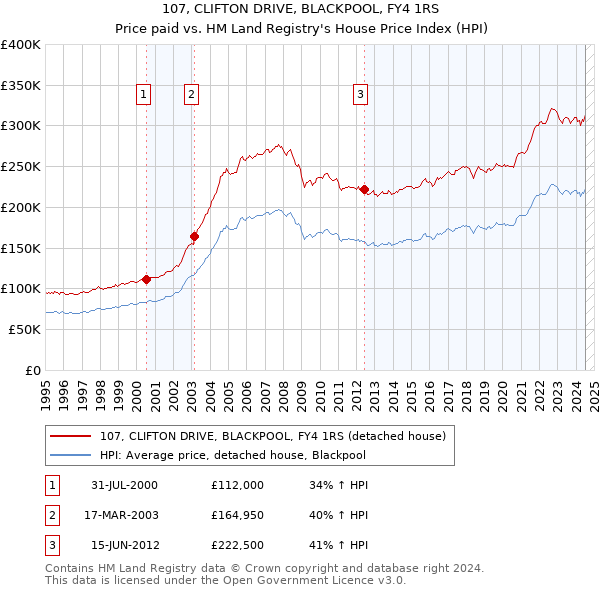 107, CLIFTON DRIVE, BLACKPOOL, FY4 1RS: Price paid vs HM Land Registry's House Price Index