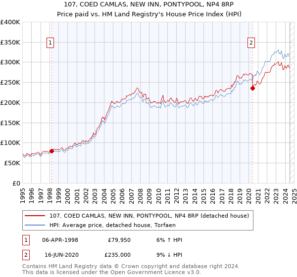 107, COED CAMLAS, NEW INN, PONTYPOOL, NP4 8RP: Price paid vs HM Land Registry's House Price Index